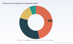 PW Consulting: Worldwide SGP Interlayer Films Market Reaches USD 306.69 Million in 2025, Forecast to Grow at an 8.0% CAGR