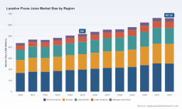 PW Consulting: Laxative Prune Juice Market to Reach USD 661.6 Million by 2032 at 3.5% CAGR; North America Leads with USD 199.4M (Base Year 2025)