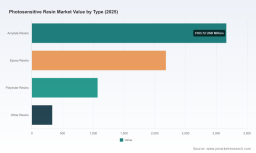 PW Consulting: Worldwide Photosensitive Resin Market to Expand from USD 6,750.5 Million in 2025 to USD 15,348.14 Million by 2032 at a 12.45% CAGR