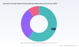 PW Consulting: Global Automatic Cosmetic Powder Pressing Machine Market to Grow at 6.78% CAGR, Reaching USD 273.05 Million by 2032