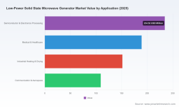 PW Consulting: Worldwide Low‑Power Solid‑State Microwave Generator Market to More Than Double from USD 684.83 Million in 2025 to USD 1,663.76 Million by 2032 &mdash; 13.52% CAGR Fueled by GaN Adoption and Asia‑Pacific Demand