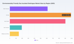 PW Consulting: Worldwide Environmentally Friendly Gas‑Insulated Switchgear Market Poised to Expand at an 8.15% CAGR, Powering a Cleaner Grid