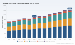 PW Consulting: Worldwide Machine Tool Control Transformer Market Reaches USD 896.84 Million in 2025, Poised for 4.6% CAGR from 2026&ndash;2032
