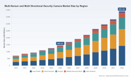 PW Consulting: Global Multi‑Sensor & Multi‑Directional Security Camera Market Poised to Reach USD 3,911.8 Million by 2032 at a 15.26% CAGR