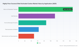 PW Consulting Forecast: Global Highly Pure Coconut Shell Activated Carbon Market to Grow at a 9.15% CAGR Through 2032