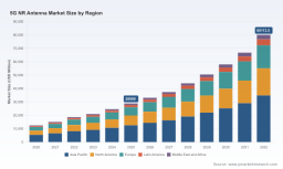 PW Consulting: Worldwide 5G NR Antenna Market Poised to Expand at a 15.68% CAGR Through 2032