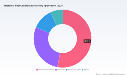 PW Consulting: Worldwide Microbial Fuel Cell Market to Grow from USD 17.65 Million in 2025 to USD 37.23 Million by 2032 at an 11.25% CAGR