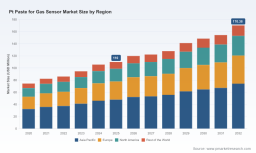 PW Consulting Forecasts Worldwide Pt Paste for Gas Sensor Market to Reach USD 170.38 Million by 2032