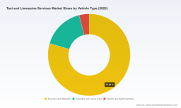 PW Consulting: Worldwide Taxi and Limousine Services Market Set to Reach USD 572.74 Billion by 2032