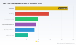 PW Consulting: Worldwide Glass Fiber Sizing Agent Market Poised to Reach USD 1,059.21 Million by 2032, Expanding at a 6.18% CAGR