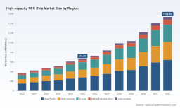 PW Consulting: Worldwide High-capacity NFC Chip Market Poised to Expand at a 12.71% CAGR During 2026&ndash;2032