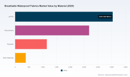 PW Consulting Predicts 7.5% CAGR for Worldwide Breathable Waterproof Fabrics Market, Signaling Strong Growth Prospects