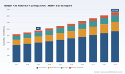 PW Consulting: Worldwide BARC Market to Rise from USD 962.0 Million in 2025 to USD 1,516.7 Million by 2032 at 6.72% CAGR &mdash; Asia Pacific Leads with USD 596.4M; Organic BARC and ArF Lithography Dominate, Top 3 Hold 65.4%