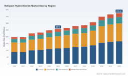 PW Consulting: Worldwide Nefopam Hydrochloride Market Poised to Reach USD 374.44 Million by 2032, Growing at a 5.5% CAGR