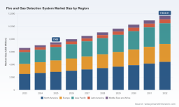 PW Consulting: Worldwide Fire and Gas Detection Systems Market Forecast to Hit USD 11,654.91 Million by 2032, Growing at a 6.5% CAGR