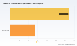 PW Consulting: Worldwide Ammonium Polyvanadate Market Poised to Expand at an 8.9% CAGR, New Report Reveals