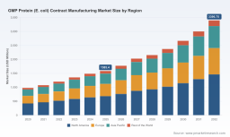 PW Consulting: Worldwide GMP Protein (E. coli) Contract Manufacturing Market to Expand from USD 1,585.4 Million in 2025 to USD 3,396.75 Million by 2032 at an 11.45% CAGR