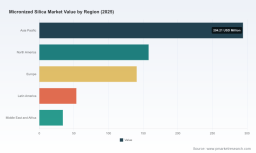 PW Consulting: Worldwide Micronized Silica Market Reaches USD 680.58 Million in 2025, Poised to Expand at a 6.8% CAGR Through 2032