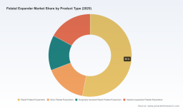 PW Consulting: Worldwide Palatal Expander Market Poised to Reach USD 1.29 Billion by 2032, Driven by an 8.15% CAGR