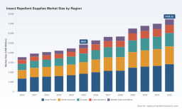 PW Consulting: Global Insect Repellent Supplies Market to Reach USD 7,438.32 Million by 2032 at a 6.3% CAGR &mdash; Asia Pacific Leads with USD 1,842.48M