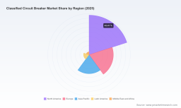 PW Consulting: Worldwide Classified Circuit Breaker Market Poised to Expand at a 6.0% CAGR, New Insights Reveal