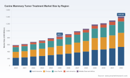 PW Consulting Predicts 7.58% CAGR for Worldwide Canine Mammary Tumor Treatment Market in 2026&ndash;2032