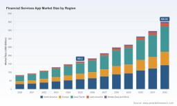 PW Consulting Forecasts Worldwide Financial Services App Market to Soar to USD 400.84 Billion by 2032