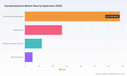 PW Consulting: Worldwide Cyclopentylamine Market to Reach USD 157.7 Million by 2032 at a 4.95% CAGR, Led by Asia Pacific&rsquo;s 51% Share