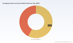 PW Consulting: Packaging Outsert and Inserts Market to Expand at 6.0% CAGR, Surging to USD 6.95 Billion by 2032 (2025: USD 4.62 Billion)