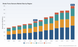 PW Consulting: Brake Force Sensors Market to Jump from USD 485.32 Million in 2025 to USD 897.84 Million by 2032 on a 9.2% CAGR