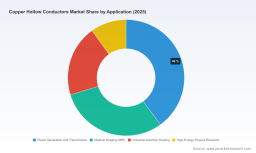 PW Consulting Forecasts Worldwide Copper Hollow Conductors Market to Reach USD 403.9 Million by 2032