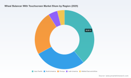 PW Consulting: Worldwide Wheel Balancer With Touchscreen Market to Grow at 6.55% CAGR Through 2032