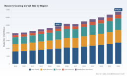 PW Consulting: Worldwide Masonry Coating Market Poised for a 4.82% CAGR Through 2032, Led by Asia-Pacific Surge