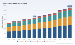 PW Consulting: Worldwide SPECT Camera Market to Climb from USD 2,195.0 Million in 2025 to USD 3,304.8 Million by 2032 at a 6.02% CAGR &mdash; Hybrid SPECT/CT and North America Lead the Charge