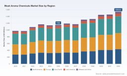 PW Consulting: Worldwide Musk Aroma Chemicals Market Poised for 4.25% CAGR Expansion