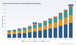 PW Consulting Forecasts 13.01% CAGR for Worldwide Automotive Image Signal Processor Market in 2026&ndash;2032