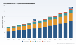 PW Consulting: Worldwide Elapegademase-lvlr Market Poised to Expand at an 8.5% CAGR During 2026&ndash;2032