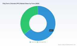 PW Consulting: Worldwide Poly Ferric Chloride Market Valued at USD 650 Million in 2025, Poised to Reach USD 945.54 Million by 2032 at a 5.51% CAGR