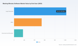 PW Consulting: Worldwide Meeting Minutes Software Market Poised to Hit USD 7,158.17 Million by 2032, Driving a 19.34% CAGR