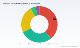 PW Consulting: Worldwide Smart Zero Gravity Bed Market Set to Soar at 11.85% CAGR During 2026&ndash;2032, Report Shows
