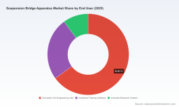 PW Consulting: Worldwide Suspension Bridge Apparatus Market to grow from USD 49.5 Million in 2025 to USD 74.44 Million by 2032 at a 6.01% CAGR &mdash; Asia Pacific leads with USD 19.4 Million as top 5 firms command 59.3% market share