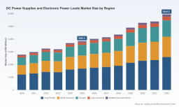 PW Consulting Report: Worldwide DC Power Supplies and Electronic Power Loads Market Set to Grow at a 6.42% CAGR Through 2032