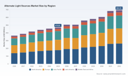 PW Consulting Report: Global Alternate Light Sources Market Forecast to Expand at a 5.72% CAGR During 2026&ndash;2032