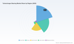 PW Consulting: Global Turbocharger Bearing Market to Reach USD 3,075.9 Million by 2032 on a 5.25% CAGR, Led by Asia‑Pacific