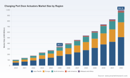 PW Consulting: Charging Port Door Actuators Market to Grow at 16.5% CAGR, Reach USD 994.36 Million by 2032