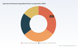 PW Consulting: Worldwide Agricultural Nanotechnology Market Set to Expand at a 14.03% CAGR, Driving Transformative Growth Through 2032