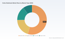 PW Consulting: Worldwide Cotton Bedsheets Market at USD 18,650 Million in 2025; Asia Pacific Leads with USD 7,738.9 Million as 5.12% CAGR Projected to 2032