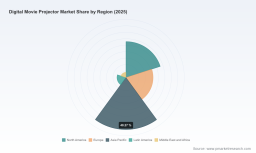 PW Consulting: Worldwide Digital Movie Projector Market to Expand at 7.21% CAGR Through 2032