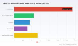 PW Consulting Forecast: Worldwide Amino Acid Metabolism Disease Market to Expand at a 7.2% CAGR Through 2032