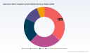 PW Consulting: Worldwide Agriculture Micro Irrigation Market Poised to Jump from USD 13,850 Million in 2025 to USD 26,142.6 Million by 2032 at a 9.5% CAGR